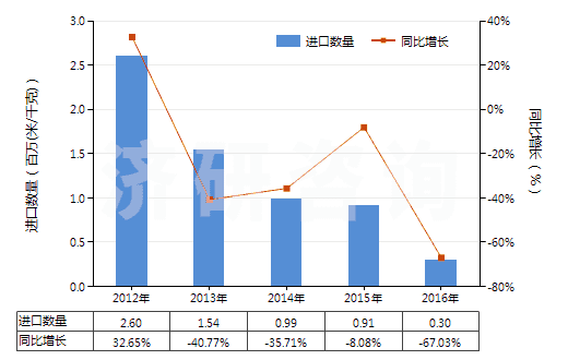 2012-2016年中國(guó)其他合成纖維長(zhǎng)絲未漂白或漂白布(HS54079100)進(jìn)口量及增速統(tǒng)計(jì)